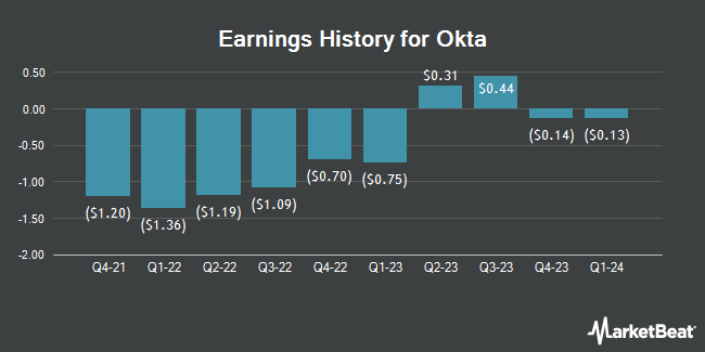 Earnings History for Okta (NASDAQ:OKTA)