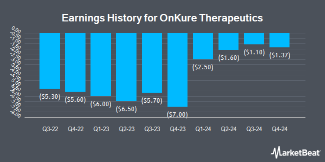 Earnings History for OnKure Therapeutics (NASDAQ:OKUR)