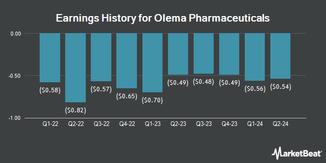 Earnings History for Olema Pharmaceuticals (NASDAQ:OLMA)