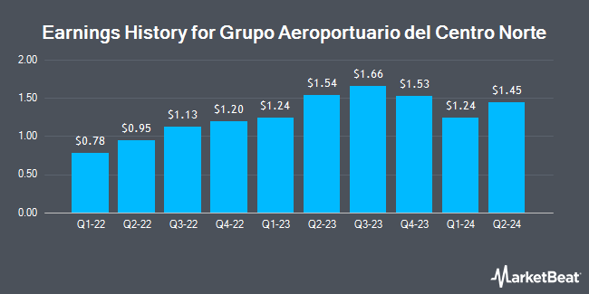 Earnings History for Grupo Aeroportuario del Centro Norte (NASDAQ:OMAB)