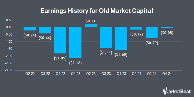 Earnings History for Old Market Capital (NASDAQ:OMCC)