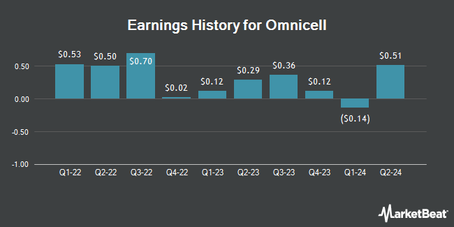 Earnings History for Omnicell (NASDAQ:OMCL)