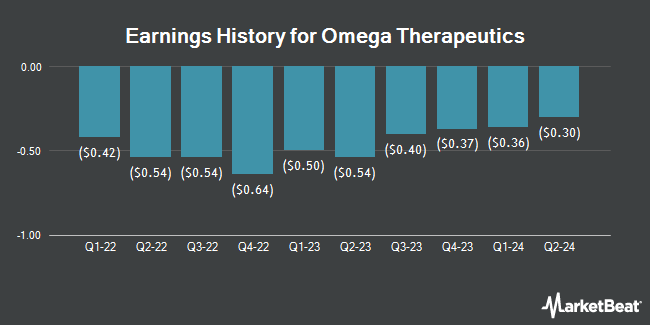 Earnings History for Omega Therapeutics (NASDAQ:OMGA)