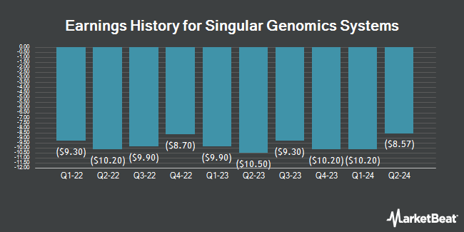 Earnings History for Singular Genomics Systems (NASDAQ:OMIC)