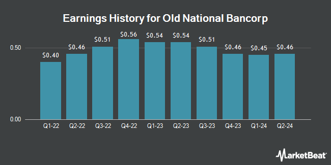 Earnings History for Old National Bancorp (NASDAQ:ONB)