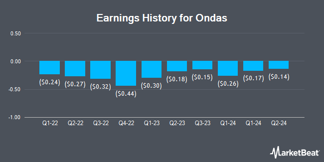 Earnings History for Ondas (NASDAQ:ONDS)