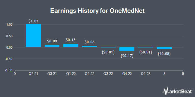 Earnings History for OneMedNet (NASDAQ:ONMD)