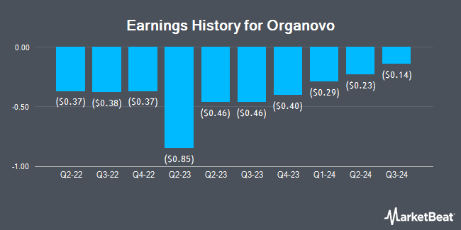 Earnings History for Organovo (NASDAQ:ONVO)