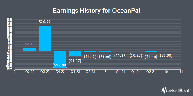 Earnings History for OceanPal (NASDAQ:OP)