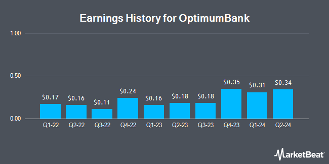 Earnings History for OptimumBank (NASDAQ:OPHC)