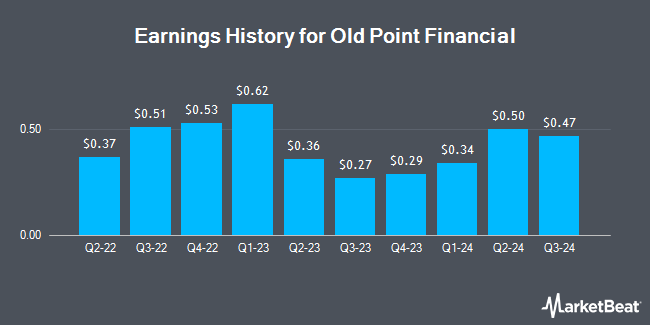 Earnings History for Old Point Financial (NASDAQ:OPOF)