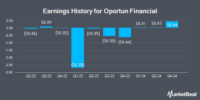 Earnings History for Oportun Financial (NASDAQ:OPRT)