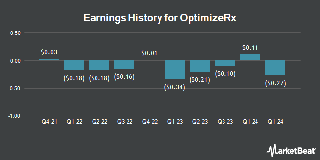 Earnings History for OptimizeRx (NASDAQ:OPRX)