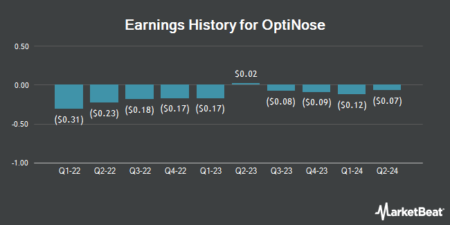 Earnings History for OptiNose (NASDAQ:OPTN)