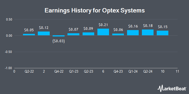 Earnings History for Optex Systems (NASDAQ:OPXS)