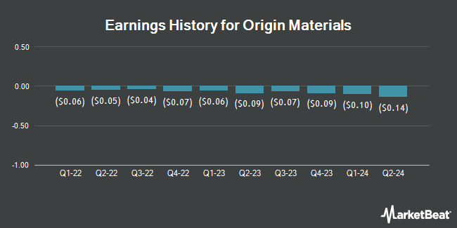 Earnings History for Origin Materials (NASDAQ:ORGN)