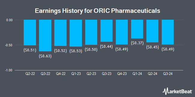 Earnings History for ORIC Pharmaceuticals (NASDAQ:ORIC)