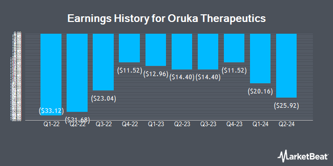 Earnings History for Oruka Therapeutics (NASDAQ:ORKA)