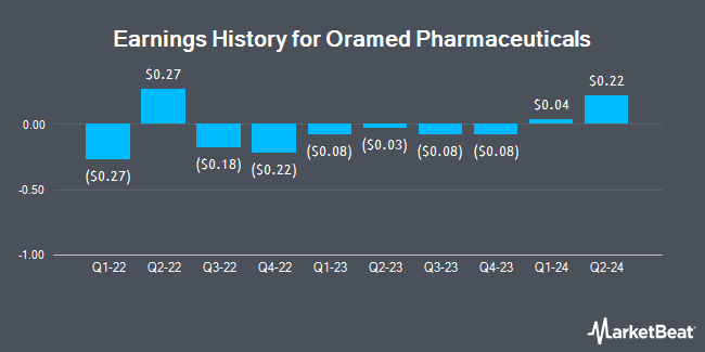 Earnings History for Oramed Pharmaceuticals (NASDAQ:ORMP)