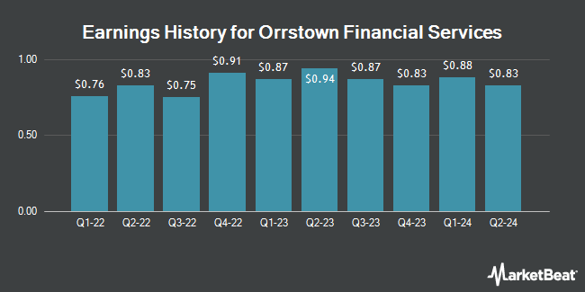 Earnings History for Orrstown Financial Services (NASDAQ:ORRF)