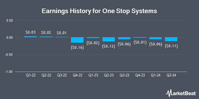 Earnings History for One Stop Systems (NASDAQ:OSS)