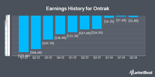 Earnings History for Ontrak (NASDAQ:OTRK)