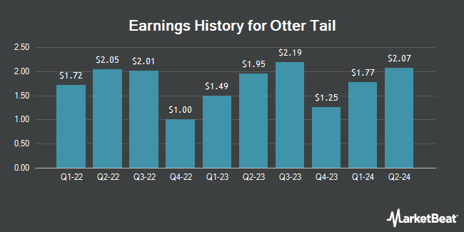 Earnings History for Otter Tail (NASDAQ:OTTR)