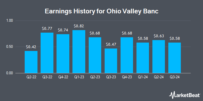 Earnings History for Ohio Valley Banc (NASDAQ:OVBC)