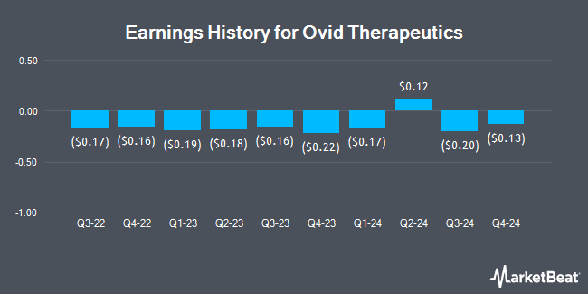 Earnings History for Ovid Therapeutics (NASDAQ:OVID)