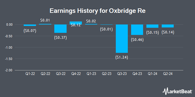 Earnings History for Oxbridge Re (NASDAQ:OXBR)