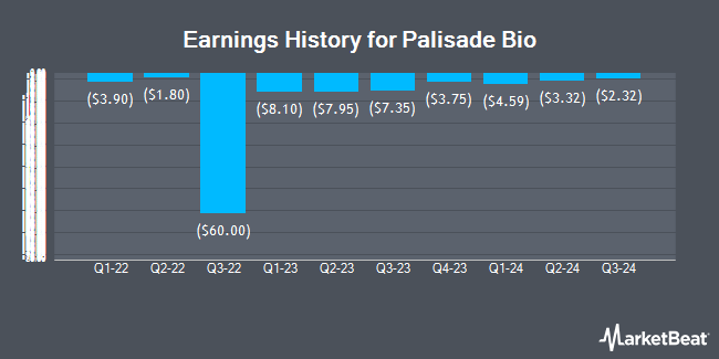 Earnings History for Palisade Bio (NASDAQ:PALI)