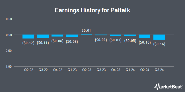 Earnings History for Paltalk (NASDAQ:PALT)