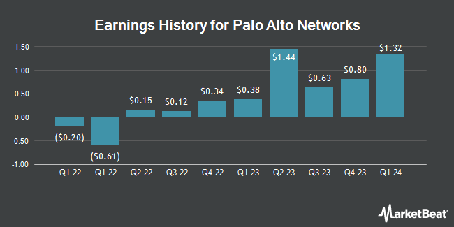 Earnings History for Palo Alto Networks (NASDAQ:PANW)