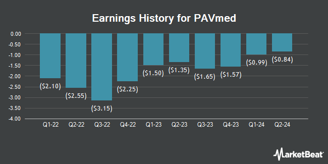 Earnings History for PAVmed (NASDAQ:PAVM)