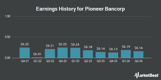 Earnings History for Pioneer Bancorp (NASDAQ:PBFS)