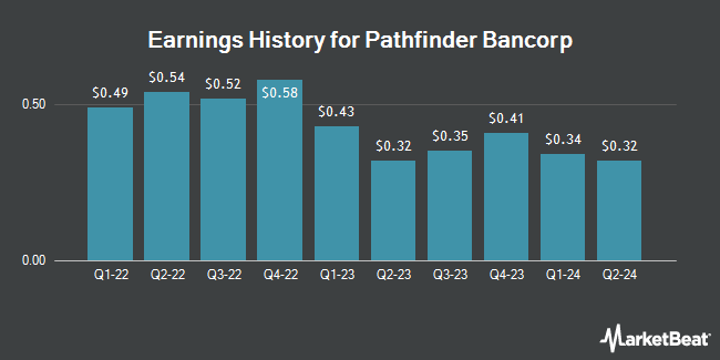 Earnings History for Pathfinder Bancorp (NASDAQ:PBHC)