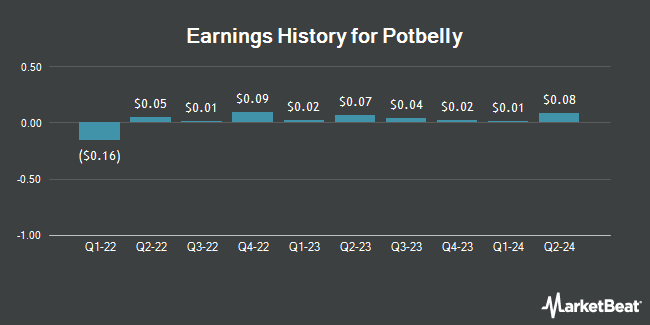 Earnings History for Potbelly (NASDAQ:PBPB)