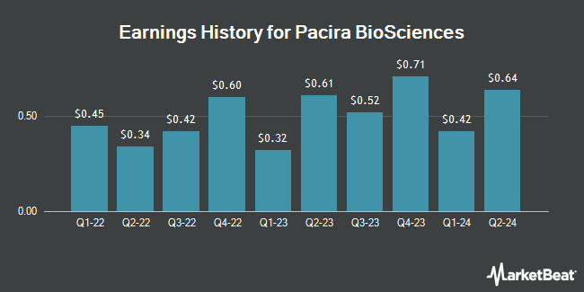 Earnings History for Pacira BioSciences (NASDAQ:PCRX)