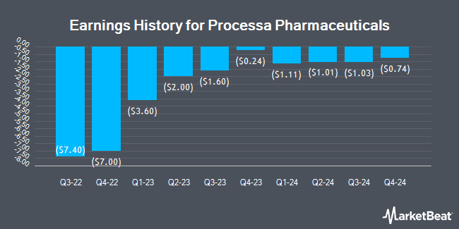 Earnings History for Processa Pharmaceuticals (NASDAQ:PCSA)