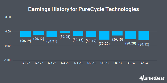 Earnings History for PureCycle Technologies (NASDAQ:PCT)