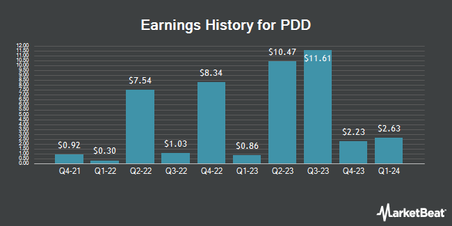 Earnings History for PDD (NASDAQ:PDD)