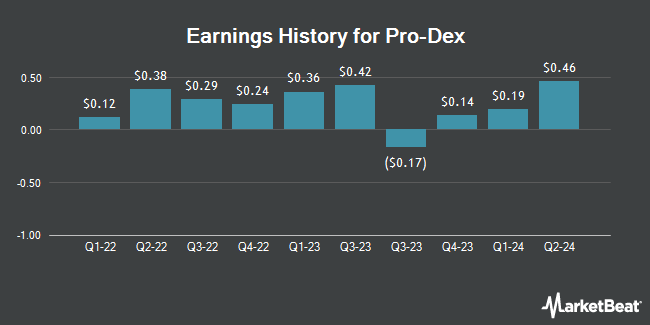 Earnings History for Pro-Dex (NASDAQ:PDEX)