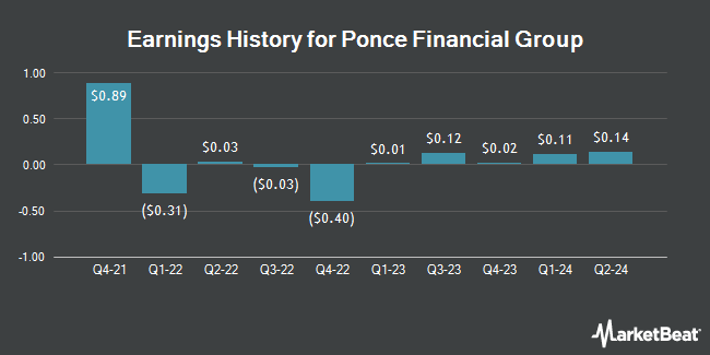 Earnings History for Ponce Financial Group (NASDAQ:PDLB)