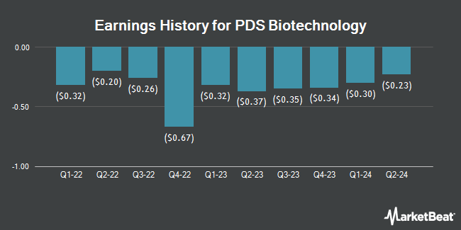 Earnings History for PDS Biotechnology (NASDAQ:PDSB)