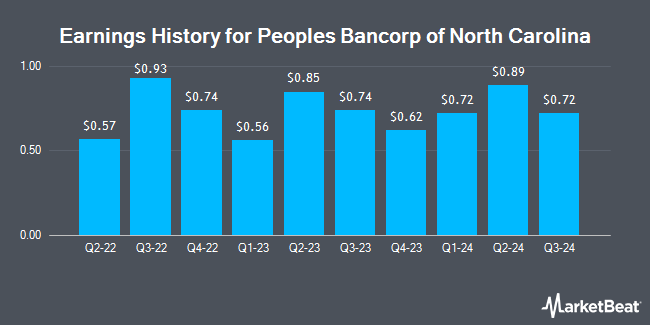 Earnings History for Peoples Bancorp of North Carolina (NASDAQ:PEBK)