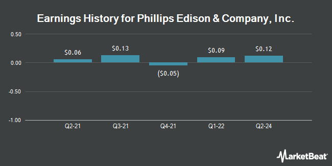 Earnings History for Phillips Edison & Company, Inc. (NASDAQ:PECO)
