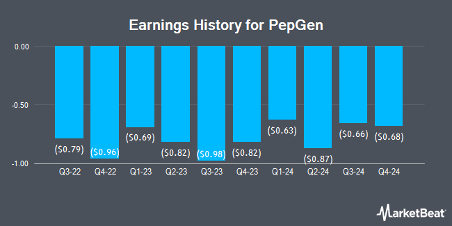 Earnings History for PepGen (NASDAQ:PEPG)