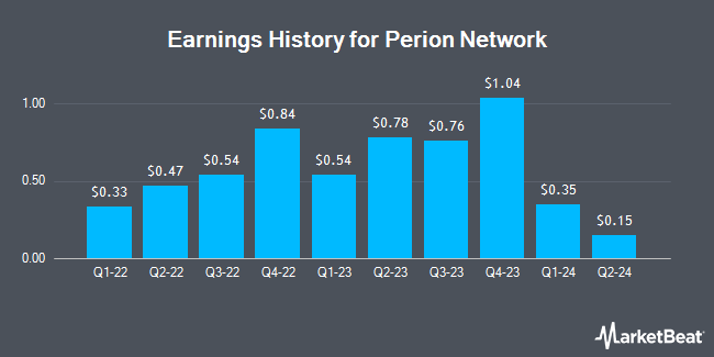 Earnings History for Perion Network (NASDAQ:PERI)