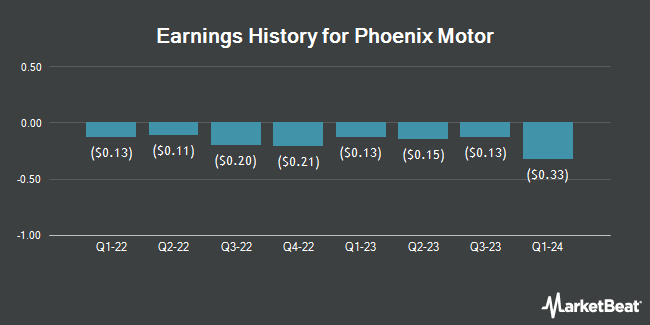 Earnings History for Phoenix Motor (NASDAQ:PEV)