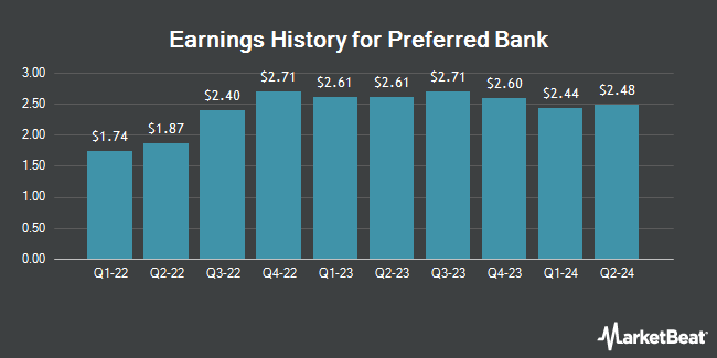 Earnings History for Preferred Bank (NASDAQ:PFBC)